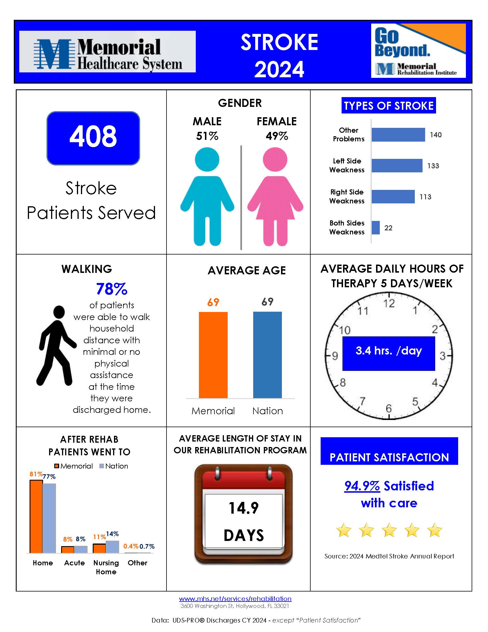 Memorial Rehabilitation Institute Adult Stroke Inpatient Rehab Outcomes infographic